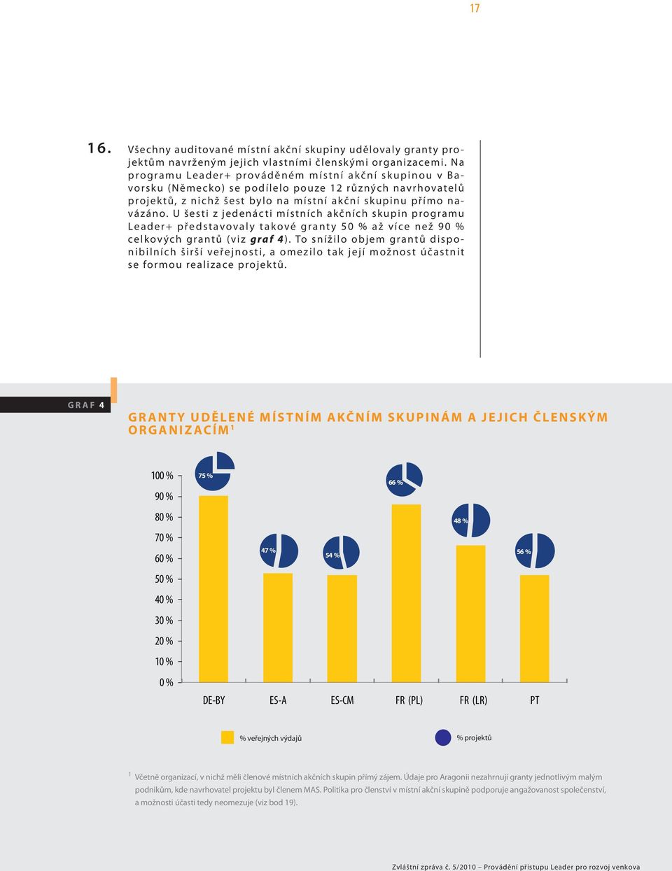 U šesti z jedenácti místních akčních skupin programu Le a d e r + p ředstavovaly t a k o vé g r a n t y 5 0 % a ž v í c e n e ž 9 0 % celkových grantů (viz graf 4).