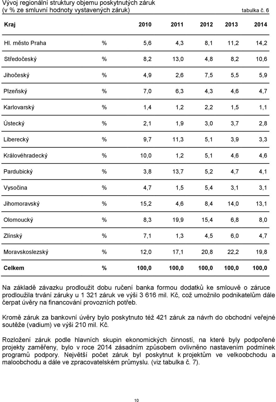 Liberecký % 9,7 11,3 5,1 3,9 3,3 Královéhradecký % 10,0 1,2 5,1 4,6 4,6 Pardubický % 3,8 13,7 5,2 4,7 4,1 Vysočina % 4,7 1,5 5,4 3,1 3,1 Jihomoravský % 15,2 4,6 8,4 14,0 13,1 Olomoucký % 8,3 19,9