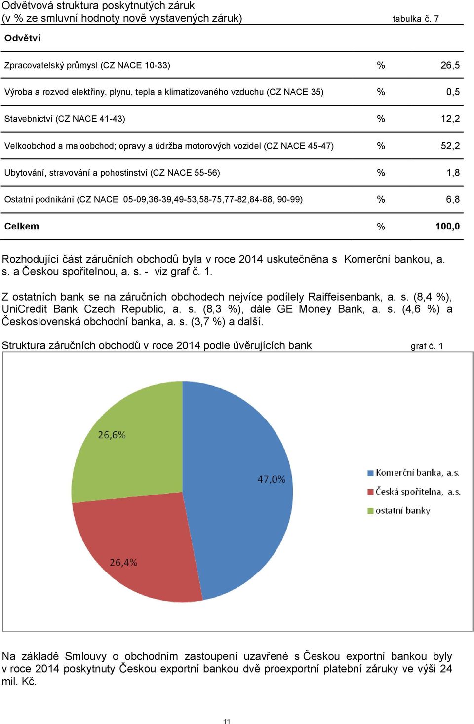 maloobchod; opravy a údržba motorových vozidel (CZ NACE 45-47) % 52,2 Ubytování, stravování a pohostinství (CZ NACE 55-56) % 1,8 Ostatní podnikání (CZ NACE 05-09,36-39,49-53,58-75,77-82,84-88, 90-99)