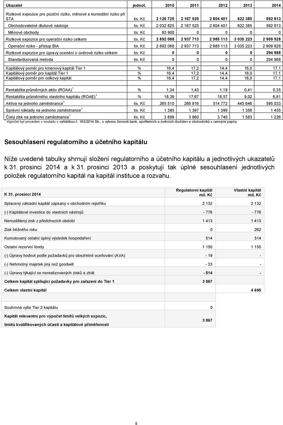 Kč 93 900 0 0 0 0 Rizikové expozice pro operační riziko celkem tis. Kč 2 892 088 2 937 713 2 985 113 3 035 223 2 909 928 Operační riziko - přístup BIA tis.