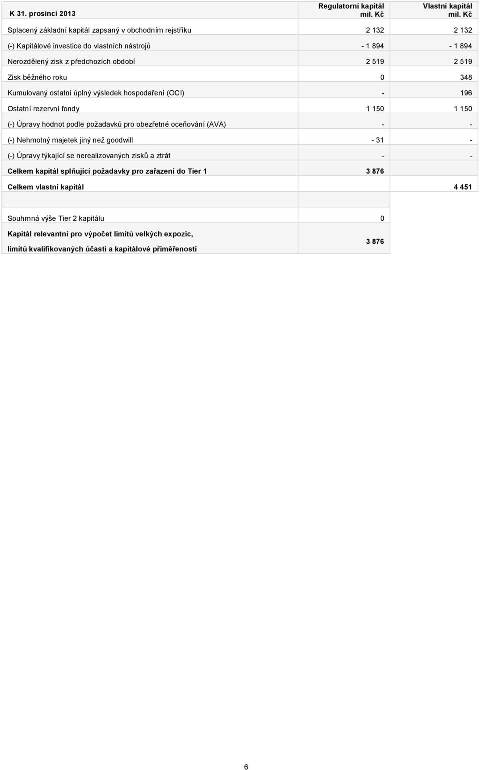 roku 0 348 Kumulovaný ostatní úplný výsledek hospodaření (OCI) - 196 Ostatní rezervní fondy 1 150 1 150 (-) Úpravy hodnot podle požadavků pro obezřetné oceňování (AVA) - - (-) Nehmotný majetek