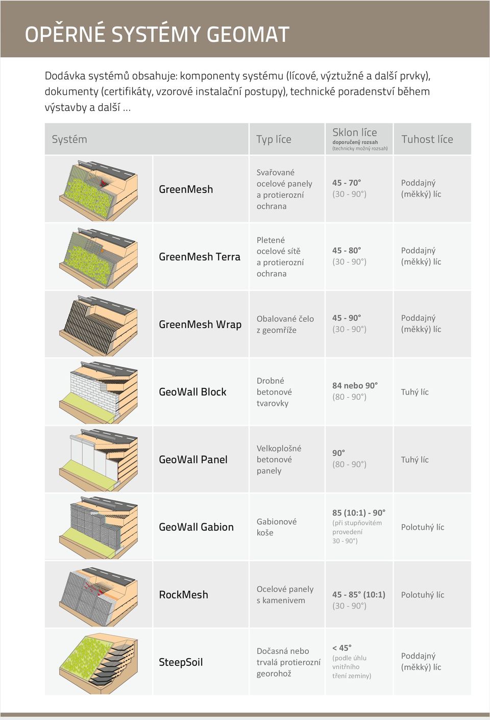 Pletené ocelové sítě a protierozní ochrana 45-80 (30-90 ) Poddajný (měkký) líc GreenMesh Wrap Obalované čelo z geomříže 45-90 (30-90 ) Poddajný (měkký) líc GeoWall lock Drobné betonové tvarovky 84