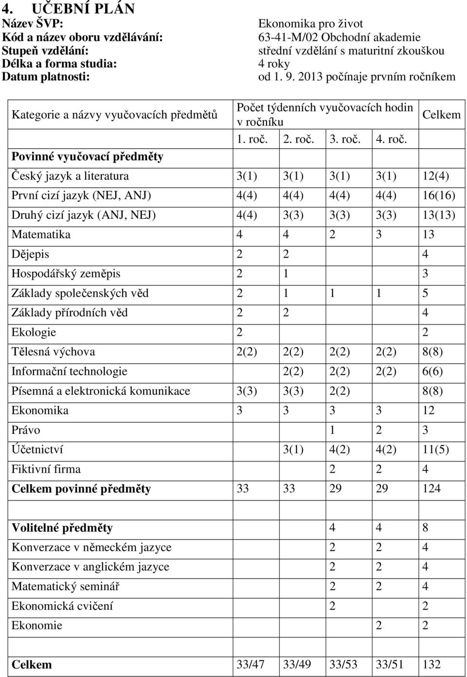 íkem Kategorie a názvy vyučovacích předmětů Počet týdenních vyučovacích hodin Celkem v ročn