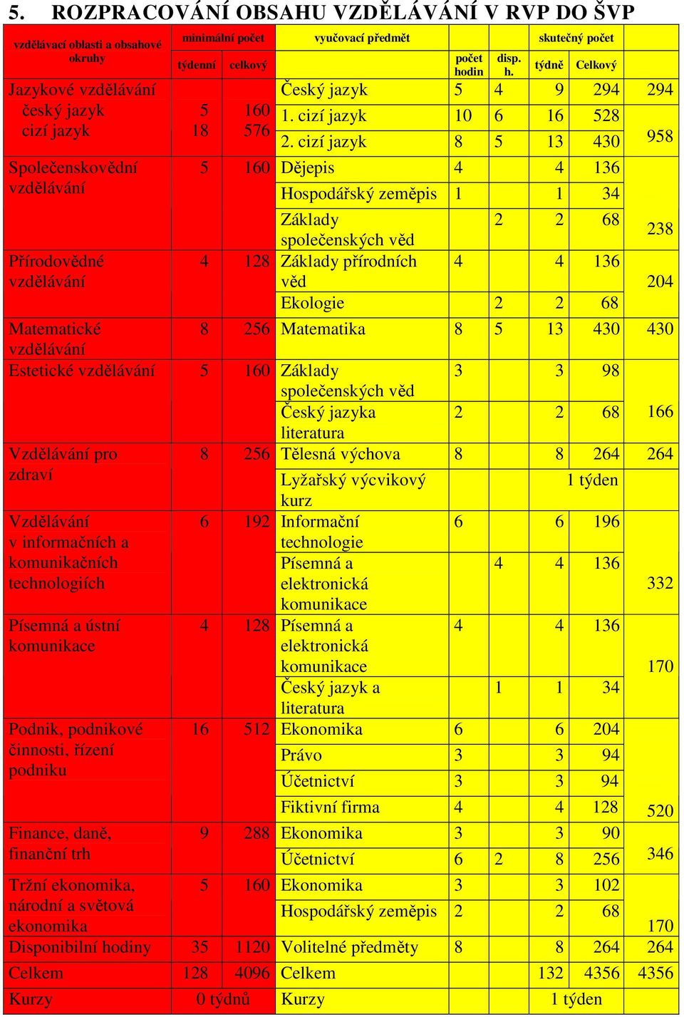 cizí jazyk 8 5 13 430 958 Dějepis 4 4 136 Hospodářský zeměpis 1 1 34 Základy společenských věd 2 2 68 Základy přírodních 4 4 136 věd Ekologie 2 2 68 Matematické 8 256 Matematika 8 5 13 430 430