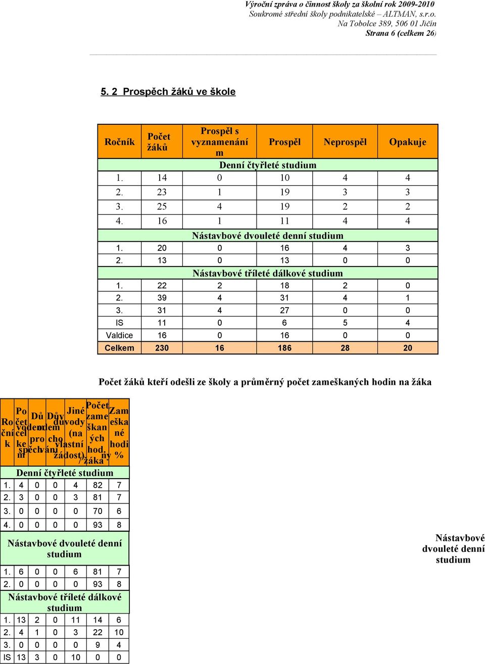 31 4 27 0 0 IS 11 0 6 5 4 Valdice 16 0 16 0 0 Celkem 230 16 186 28 20 Počet žáků kteří odešli ze školy a průměrný počet zameškaných hodin na žáka Počet Po Jiné Zam Dů Dův zame Ro čet důvody eška