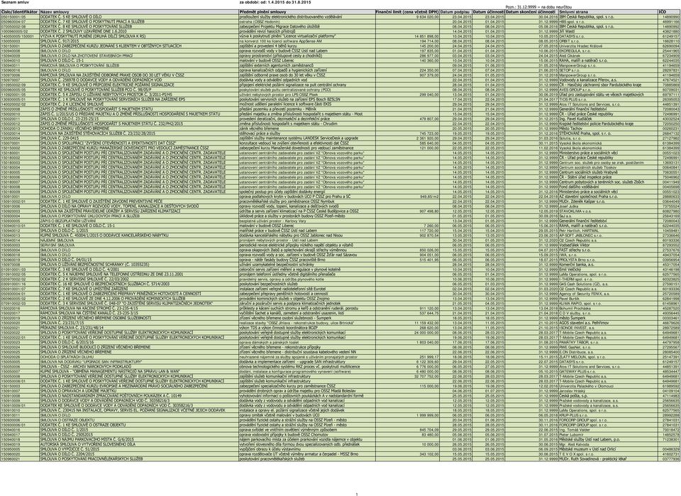 050150001/05 DODATEK Č. 5 KE SMLOUVĚ O DÍLO prodloužení služby elektronického distribuovaného vzdělávání 9 634 020,00 23.04.2015 23.04.2015 30.04.2016 IBM Česká Republika, spol. s r.o. 14890990 050960004/07 DODATEK Č.