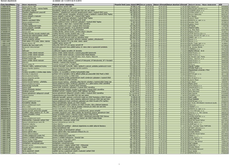 1100015078 OBJ Oprava serveru IBM zajištění opravy serveru IBM 94 998,31 Kč 22.04.2015 23.04.2015 11.05.2015 GC System a.s. 64509826 4300002532 OBJ OSSZ Český Krumlov - oprava fasády oprava fasády poškozené ptactvem 105 234,00 Kč 09.