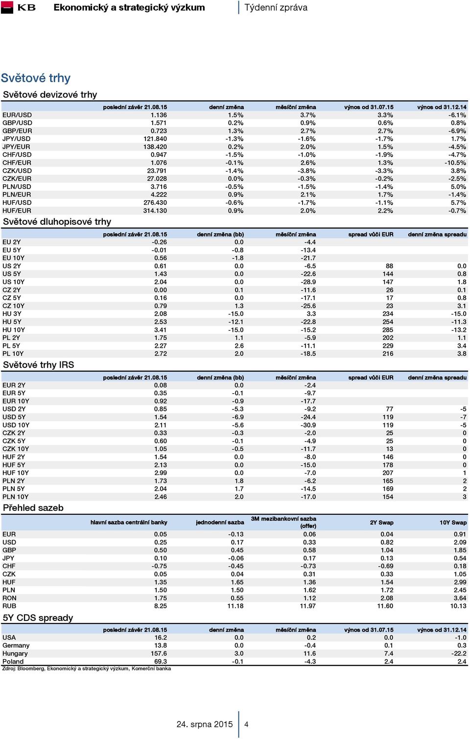 3% 3.8% CZK/EUR 27.028 0.0% -0.3% -0.2% -2.5% PLN/USD 3.716-0.5% -1.5% -1.4% 5.0% PLN/EUR 4.222 0.9% 2.1% 1.7% -1.4% HUF/USD 276.430-0.6% -1.7% -1.1% 5.7% HUF/EUR 314.130 0.9% 2.0% 2.2% -0.