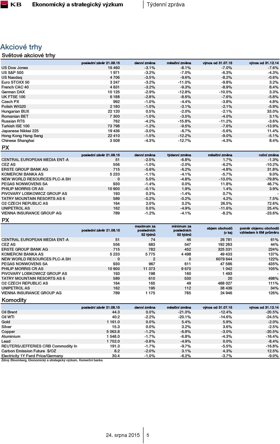 6% -7.6% -5.8% Czech PX 992-1.0% -4.4% -3.8% 4.8% Polish WIG20 2 180-1.0% -3.1% -2.1% -5.9% Hungarian BUX 22 120 0.5% -2.0% -2.1% 33.0% Romanian BET 7 300-1.0% -3.5% -4.0% 3.1% Russian RTS 762-4.