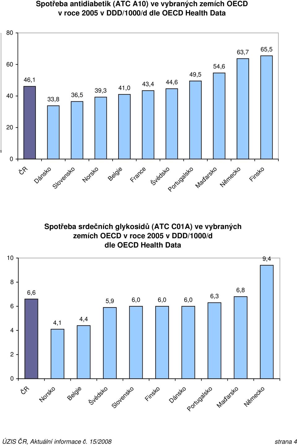 srdečních glykosidů (ATC C1A) ve vybraných zemích OECD v roce 25 v DDD/1/d 1