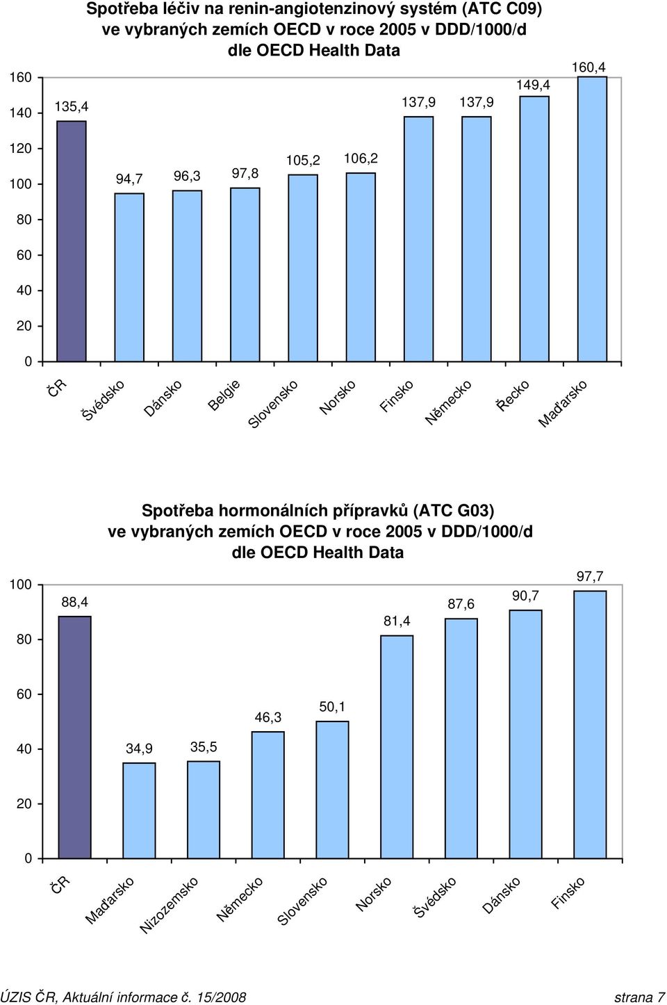 Řecko Spotřeba hormonálních přípravků (ATC G3) ve vybraných zemích OECD v roce 25 v