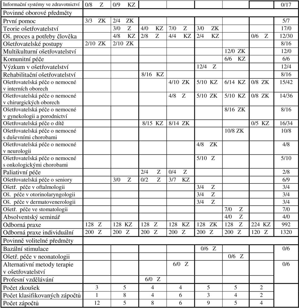 ošetřovatelství 12/4 Z 12/4 Rehabilitační ošetřovatelství 8/16 KZ 8/16 Ošetřovatelská péče o nemocné 4/10 ZK 5/10 KZ 6/14 KZ 0/8 ZK 15/42 v interních oborech Ošetřovatelská péče o nemocné 4/8 Z 5/10