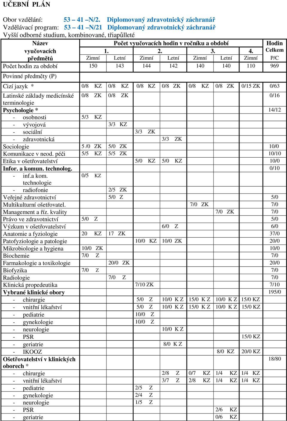 Hodin vyučovacích 1. 2. 3. 4.