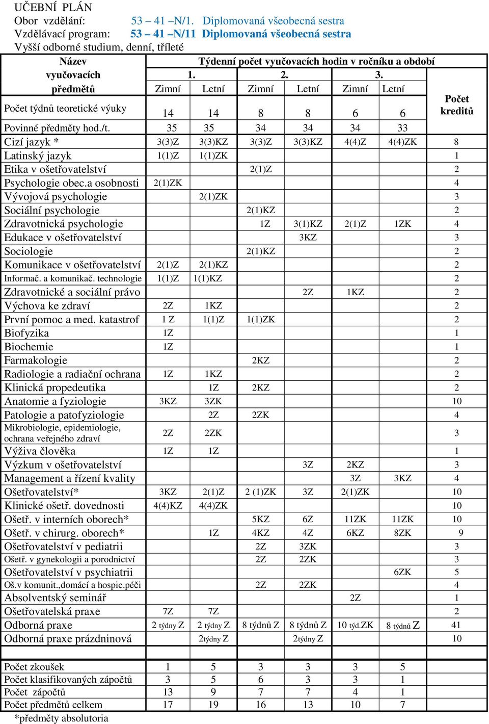 2. 3. předmětů Zimní Letní Zimní Letní Zimní Letní Počet kreditů Počet týdnů teoretické výuky 14 14 8 8 6 6 Povinné předměty hod./t.