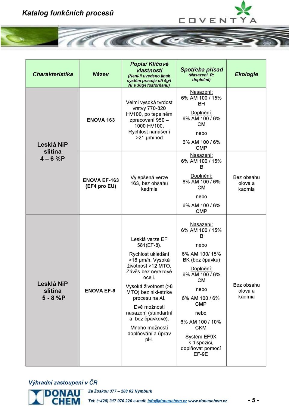 Vysoká životnost >12 MTO. Závěs bez nerezové oceli. Vysoká životnost (>8 MTO) bez nikl-strike procesu na Al. Dvě možnosti nasazení (standartní a bez čpavkové).