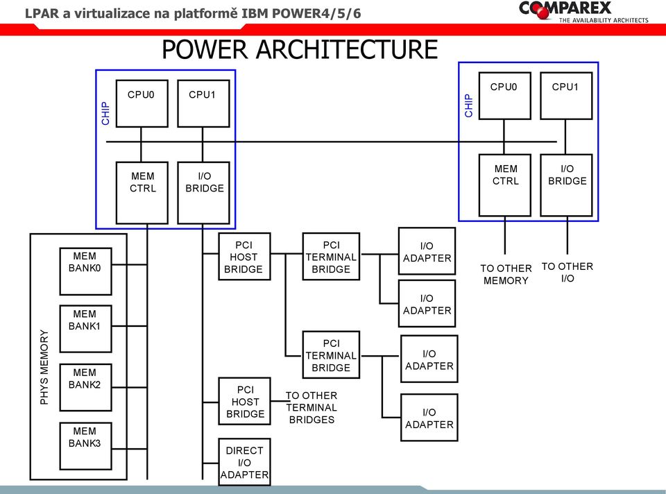 TO OTHER PHYS MEMORY MEM BANK1 MEM BANK2 MEM BANK3 PCI HT BRIDGE DIRECT