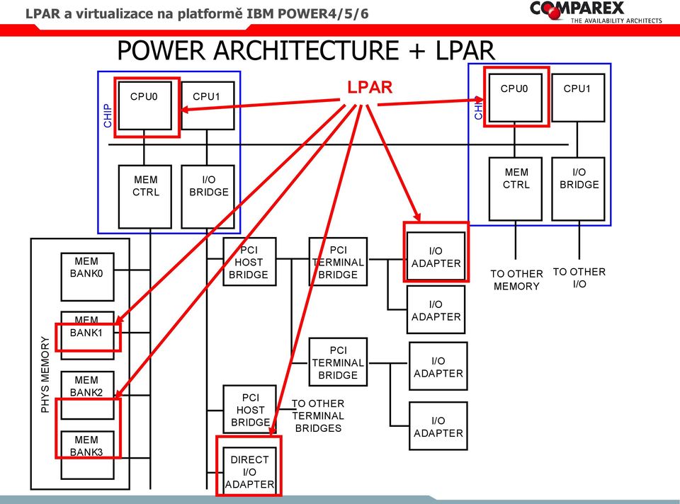 MEMORY TO OTHER PHYS MEMORY MEM BANK1 MEM BANK2 MEM BANK3 PCI HT BRIDGE