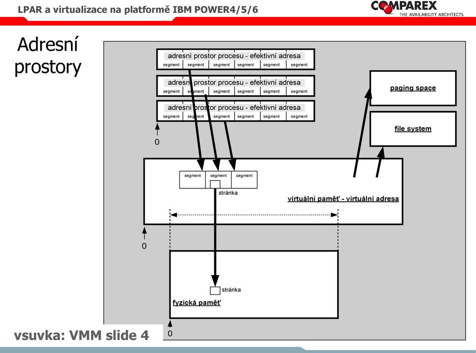 procesu - efektivní adresa segment segment segment segment segment segment paging space 0 file system