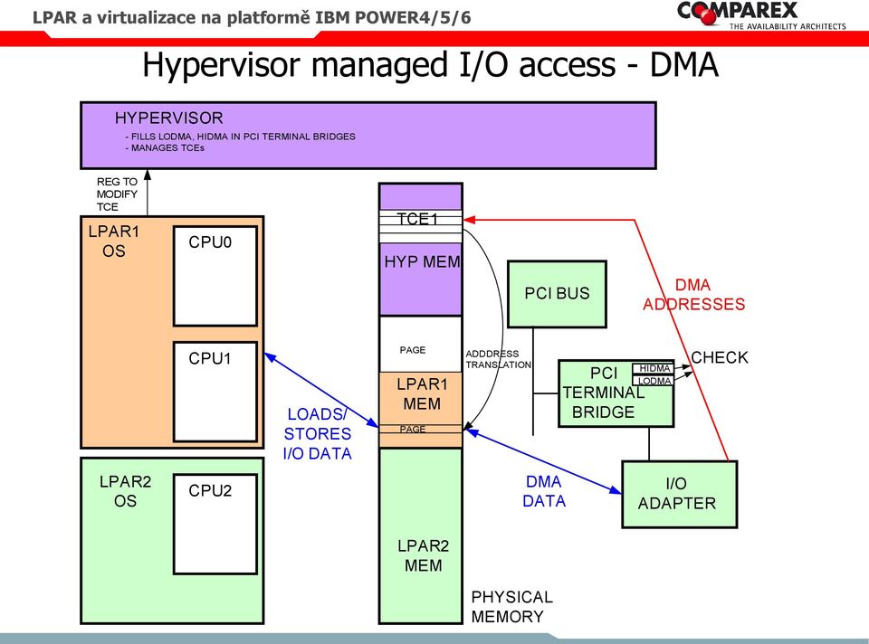 ADDRESSES CPU1 LOADS/ STORES DATA PAGE LPAR1 MEM PAGE ADDDRESS TRANSLATION PCI