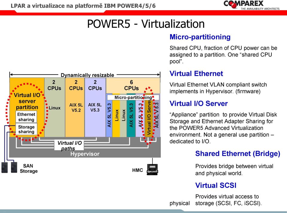 3 Linux Linux 6 CPUs Micro-partitioning AIX 5L V5.3 AIX 5L V5.3 HMC Virtual Server AIX 5L V 5.3 Virtual Ethernet Virtual Ethernet VLAN compliant switch implements in Hypervisor.