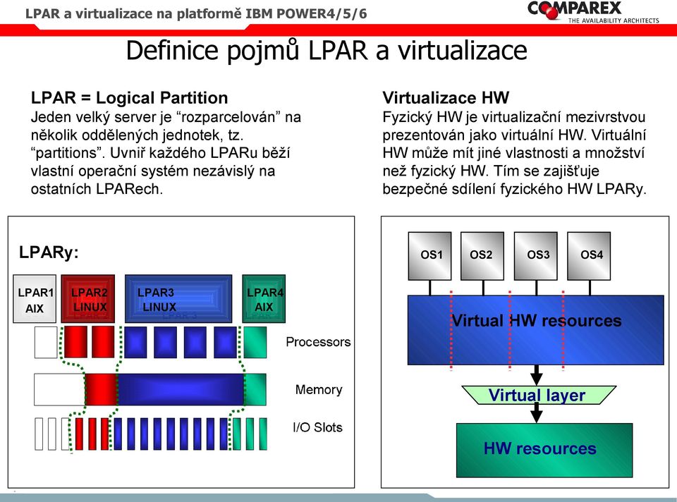 Virtualizace HW Fyzický HW je virtualizační mezivrstvou prezentován jako virtuální HW.