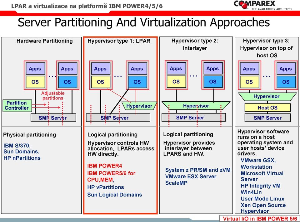 .. Apps Partition Controller Adjustable partitions Hypervisor Hypervisor Hypervisor Host SMP Server SMP Server SMP Server SMP Server Physical partitioning IBM S/370, Sun Domains, HP npartitions