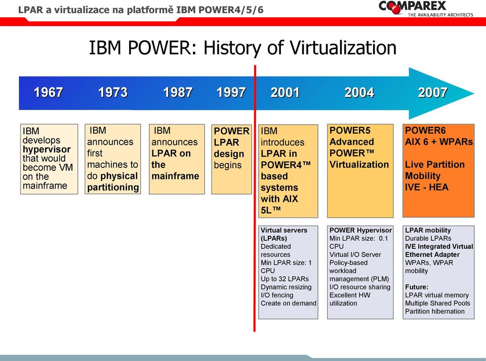 - HEA Virtual servers (LPARs) Dedicated resources Min LPAR size: 1 CPU Up to 32 LPARs Dynamic resizing fencing Create on demand POWER Hypervisor Min LPAR size: 0.