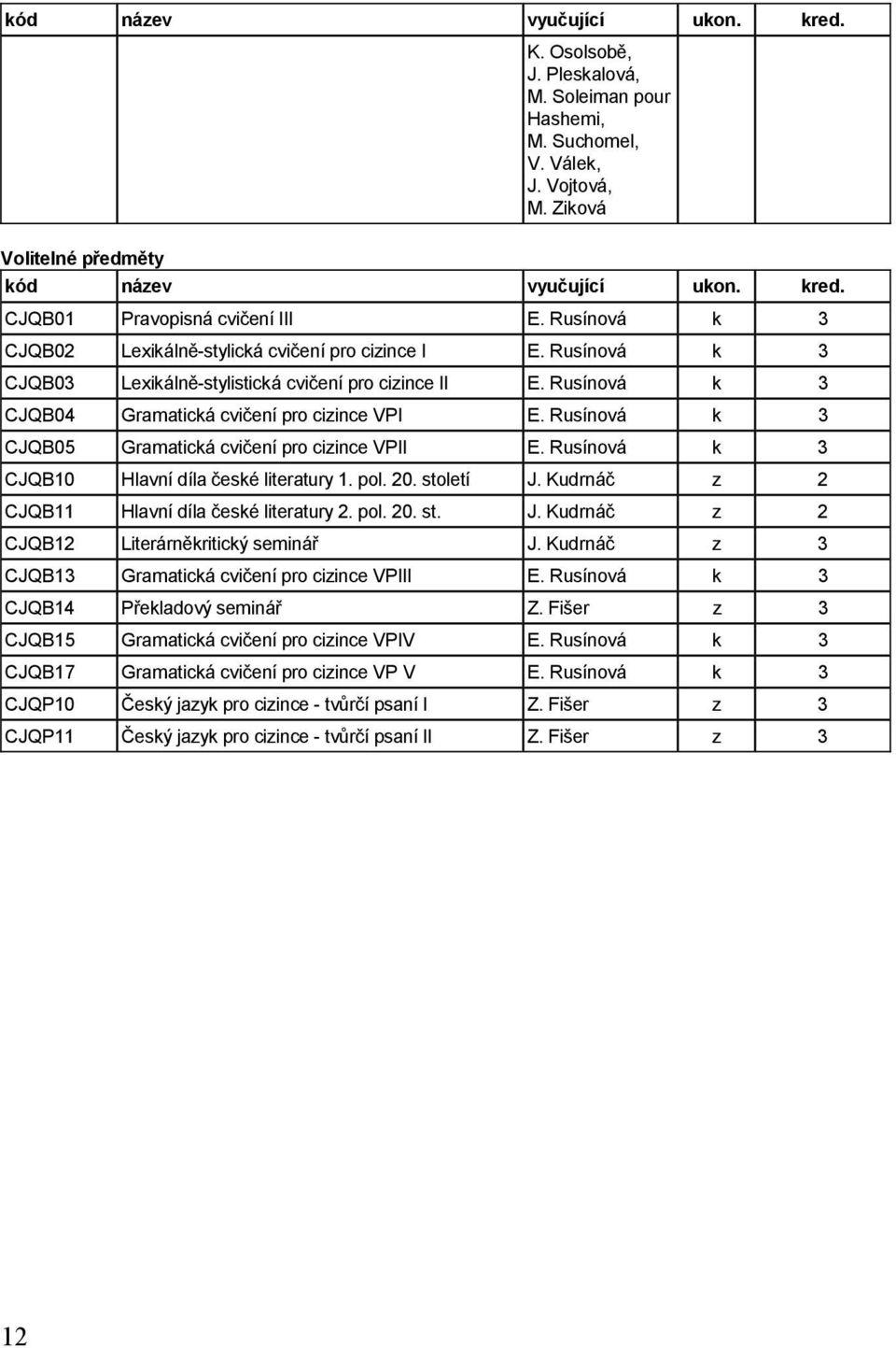 Rusínová CJQB10 Hlavní díla české literatury 1. pol. 20. století J. Kudrnáč CJQB11 Hlavní díla české literatury 2. pol. 20. st. J. Kudrnáč CJQB12 Literárněkritický seminář J.
