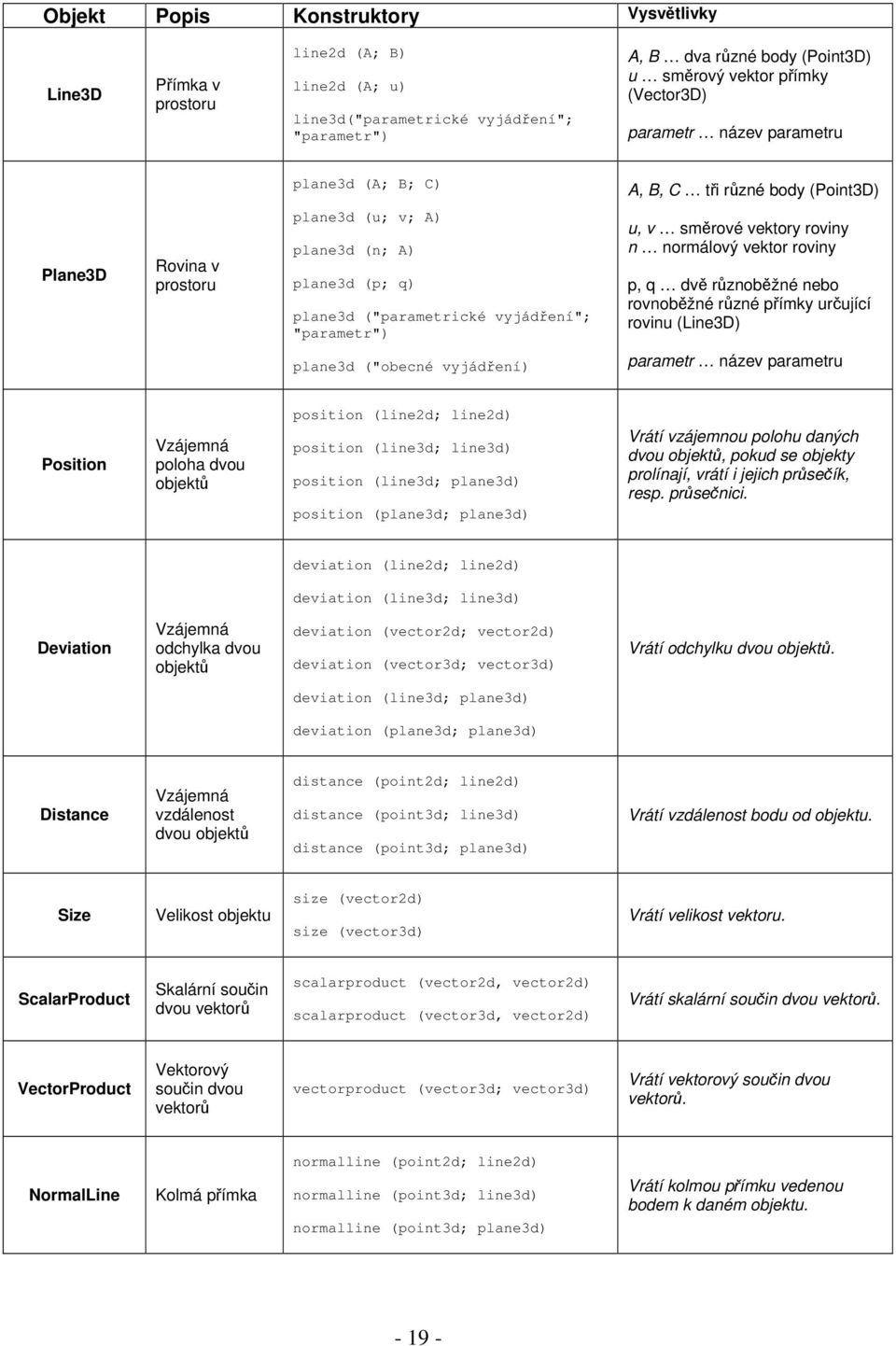 "parametr") u, v směrové vektory roviny n normálový vektor roviny p, q dvě různoběžné nebo rovnoběžné různé přímky určující rovinu (Line3D) plane3d ("obecné vyjádření) parametr název parametru