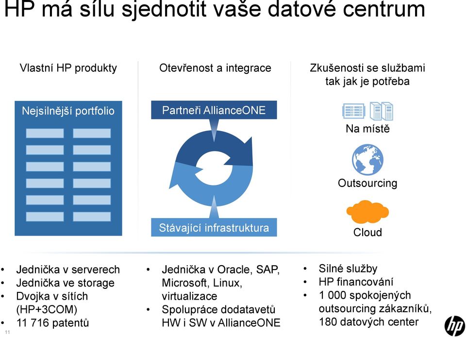 serverech Jednička ve storage Dvojka v sítích (HP+3COM) 11 716 patentů 11 Jednička v Oracle, SAP, Microsoft, Linux,