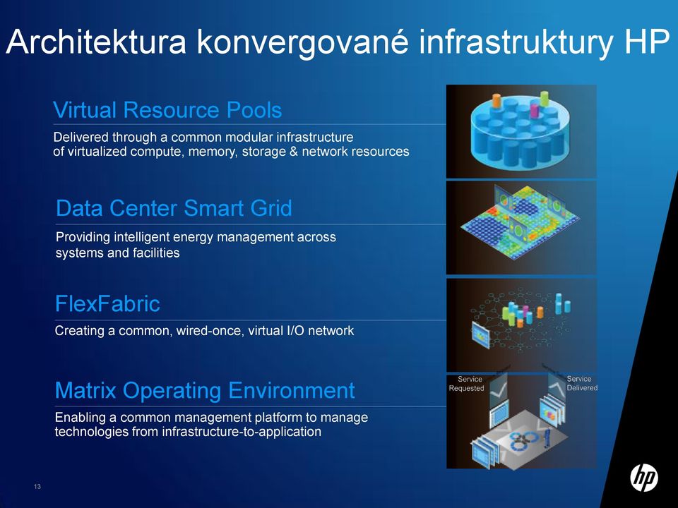 intelligent energy management across systems and facilities FlexFabric Creating a common, wired-once, virtual I/O