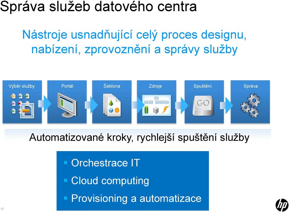 Šablona Zdroje Spuštění Správa Automatizované kroky, rychlejší