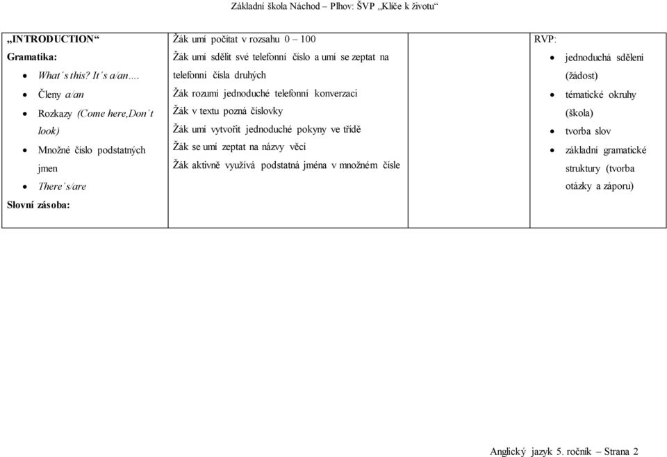 telefonní číslo a umí se zeptat na telefonní čísla druhých Žák rozumí jednoduché telefonní konverzaci Žák v textu pozná číslovky Žák umí