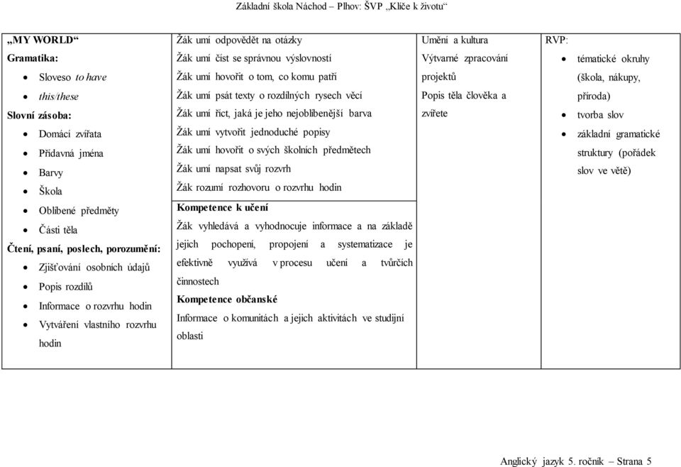 těla Zjišťování osobních údajů Popis rozdílů Informace o rozvrhu hodin Vytváření vlastního rozvrhu hodin Žák umí vytvořit jednoduché popisy Žák umí hovořit o svých školních předmětech Žák umí