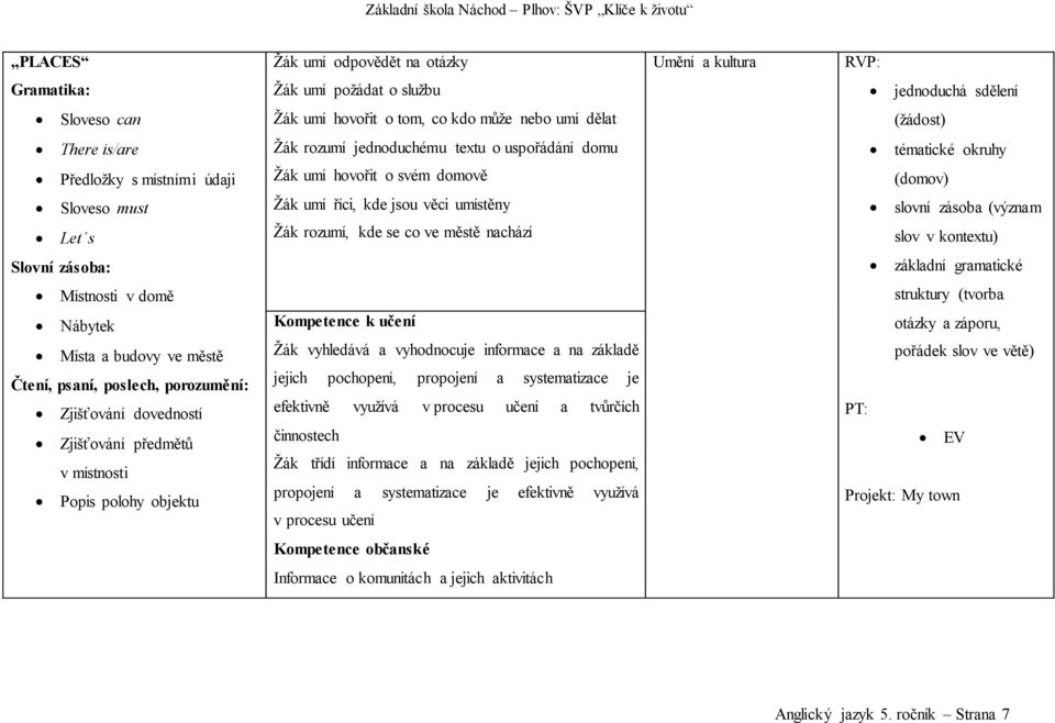 v kontextu) Místnosti v domě struktury (tvorba Nábytek Místa a budovy ve městě Zjišťování dovedností Zjišťování předmětů v místnosti Popis polohy objektu Žák třídí informace a na základě jejich