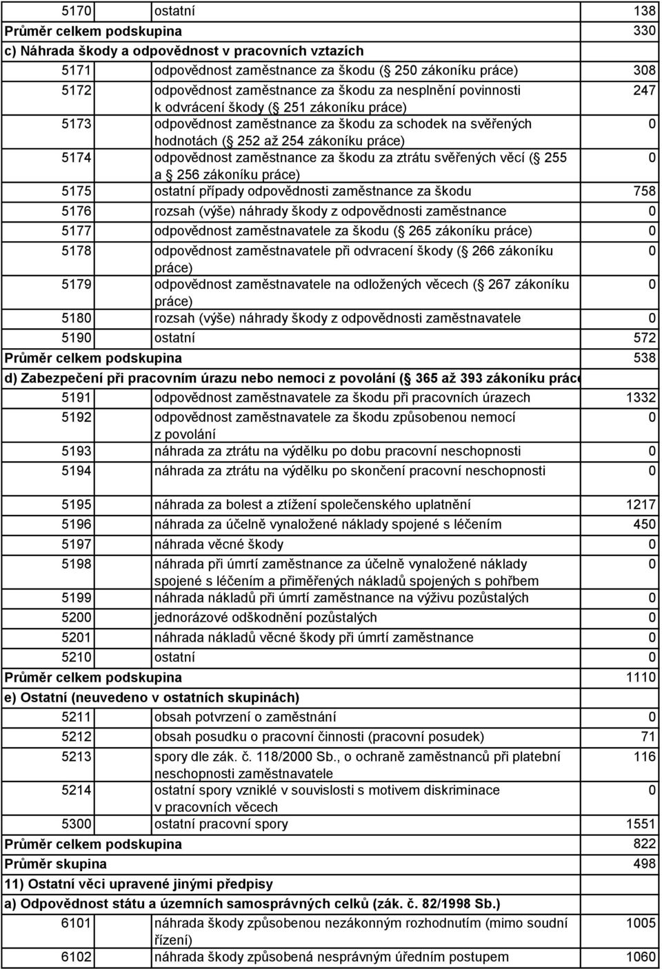 zaměstnance za škodu za ztrátu svěřených věcí ( 255 a 256 zákoníku práce) 5175 ostatní - případy odpovědnosti zaměstnance za škodu 758 5176 rozsah - (výše) náhrady škody z odpovědnosti zaměstnance