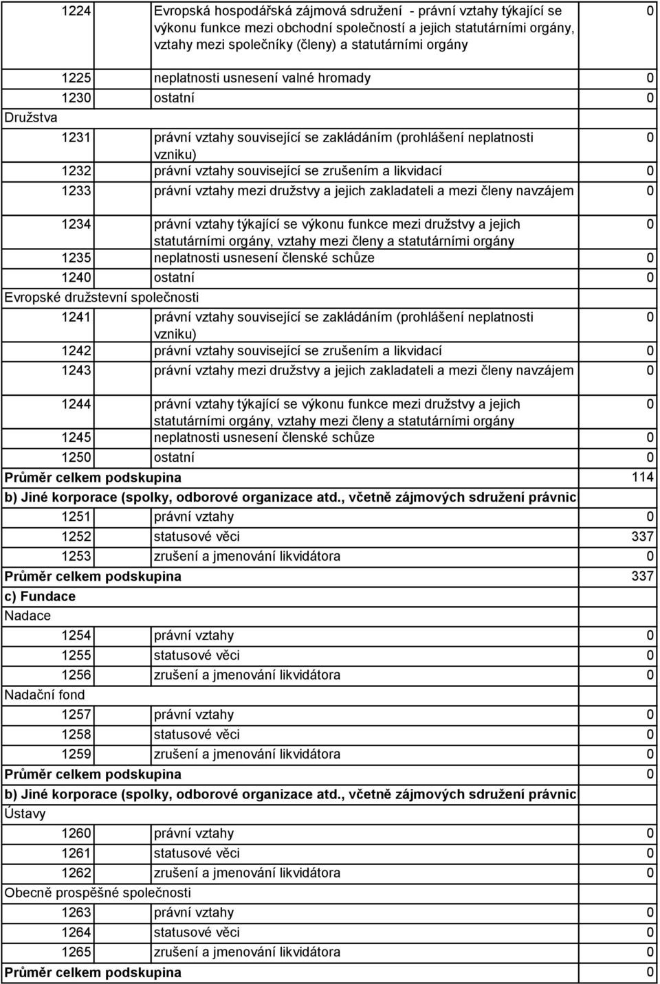 likvidací 1233 právní - vztahy mezi družstvy a jejich zakladateli a mezi členy navzájem 1234 právní - vztahy týkající se výkonu funkce mezi družstvy a jejich statutárními orgány, vztahy mezi členy a