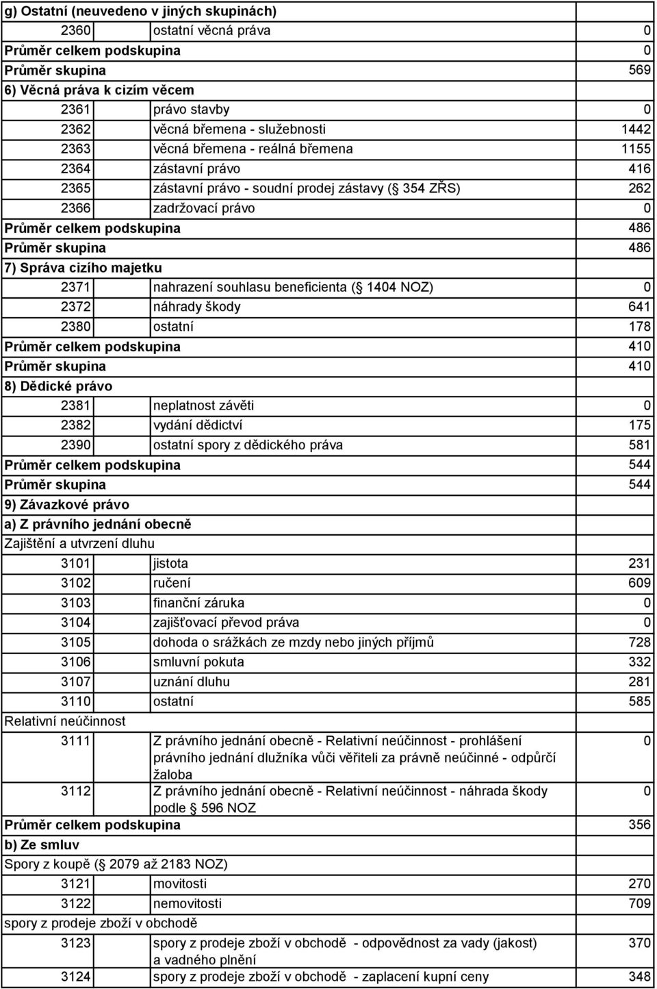 skupina 486 7) Správa cizího majetku 2371 nahrazení - souhlasu beneficienta ( 144 NOZ) 2372 náhrady - škody 641 238 ostatní - 178 Průměr celkem podskupina 41 Průměr skupina 41 8) Dědické právo 2381