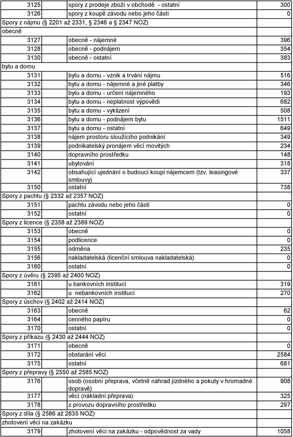 neplatnost výpovědi 682 3135 bytu - a domu - vyklizení 58 3136 bytu - a domu - podnájem bytu 1511 3137 bytu - a domu - ostatní 649 3138 nájem - prostoru sloužícího podnikání 349 3139 podnikatelský -