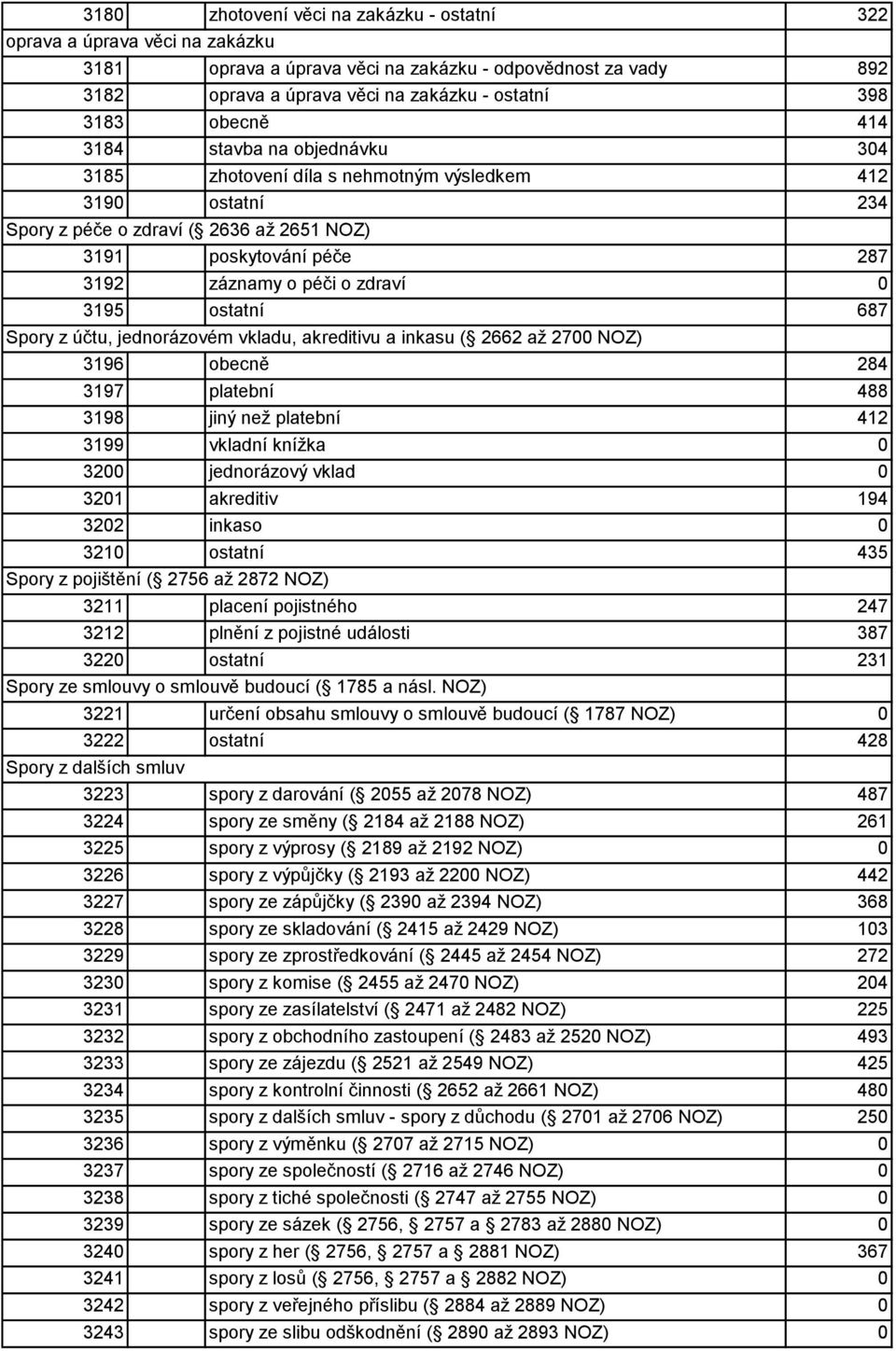 o péči o zdraví 3195 ostatní - 687 Spory z účtu, jednorázovém vkladu, akreditivu a inkasu ( 2662 až 27 NOZ) 3196 obecně - 284 3197 platební - 488 3198 jiný - než platební 412 3199 vkladní - knížka 32