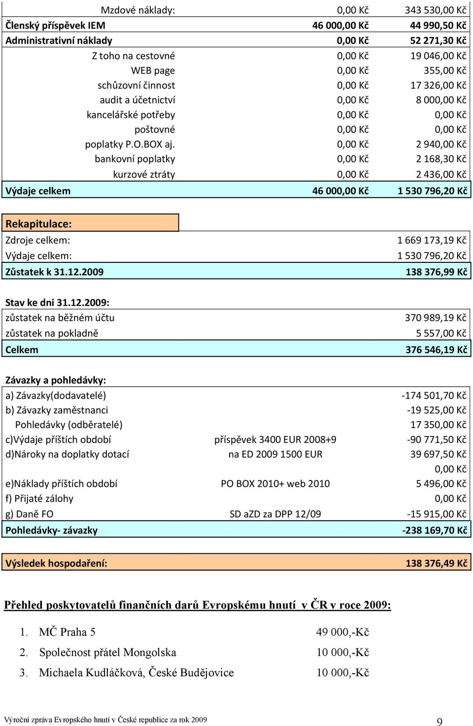 0,00 Kč 2 940,00 Kč bankovní poplatky 0,00 Kč 2 168,30 Kč kurzové ztráty 0,00 Kč 2 436,00 Kč Výdaje celkem 46 000,00 Kč 1 530 796,20 Kč Rekapitulace: Zdroje celkem: Výdaje celkem: Zůstatek k 31.12.