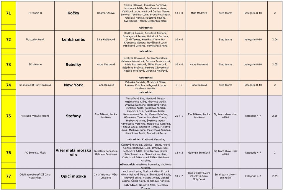 Bryscejnová Tereza, Hukalová Barbora, Jirků Tereza, Kozelková Veronika, Kronusová Sandra, Nováčková Lucie, Pabišková Viktorka, Perníkářová Anna, 10 + 0 Step teams kategorie 8-10 2,04 73 SK Viktorie