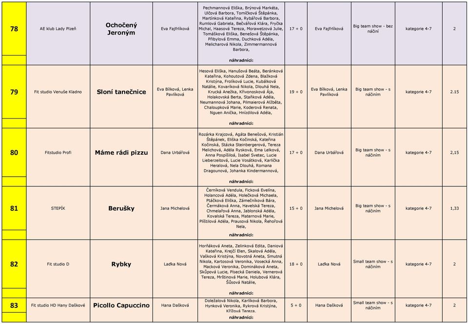 kategorie 4-7 2 79 Fit studio Venuše Kladno Sloní tanečnice Eva Bílková, Lenka Pavlíková Hesová Eliška, Hanušová Beáta, Beránková Kateřina, Kohoutová Zdena, Blažková Kristýna, Frolíková Lucie,