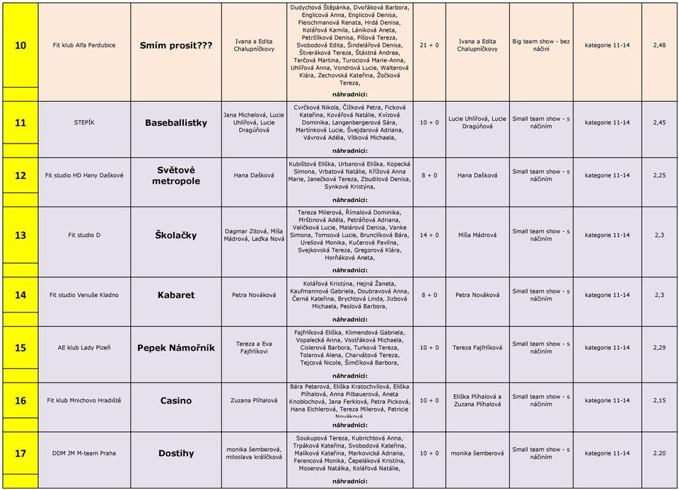 Tereza, Svobodová Edita, Šindelářová Denisa, Štveráková Tereza, Štástná Andrea, Terčová Martina, Turociová Marie-Anna, Uhlířová Anna, Vondrová Lucie, Walterová Klára, Zechovská Kateřina, Žočková
