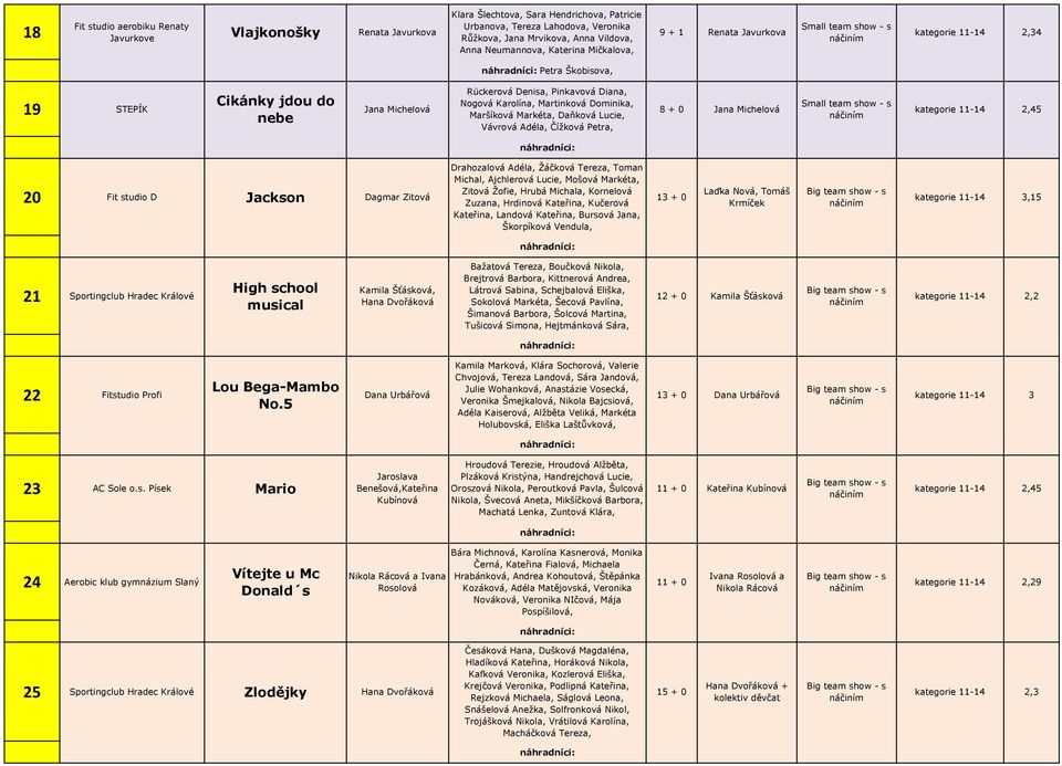 Martinková Dominika, Maršíková Markéta, Daňková Lucie, Vávrová Adéla, Čížková Petra, 8 + 0 Jana Michelová kategorie 11-14 2,45 20 Fit studio D Jackson Dagmar Zitová Drahozalová Adéla, Žáčková Tereza,