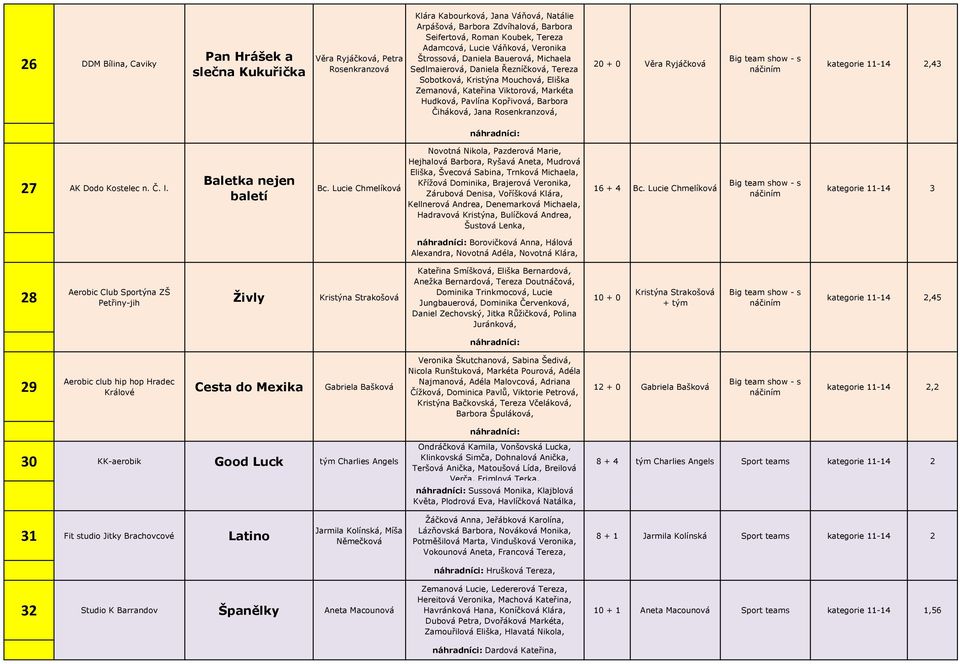 Pavlína Kopřivová, Barbora Čiháková, Jana Rosenkranzová, 20 + 0 Věra Ryjáčková kategorie 11-14 2,43 27 AK Dodo Kostelec n. Č. l. Baletka nejen baletí Bc.