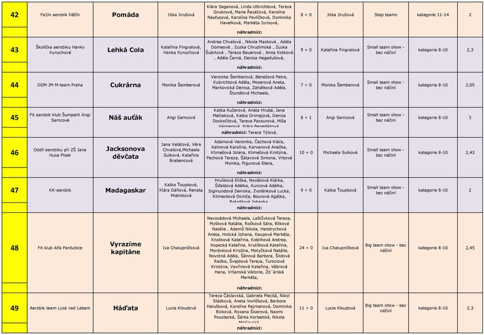 Zuzka Šubrtová, Tereza Bauerová, Anna Kotková, Adéla Černá, Denisa Hegedušová, 9 + 0 Kateřina Fingralová bez kategorie 8-10 2,3 44 DDM JM M-team Praha Cukrárna Monika Šemberová Veronika Šemberová,