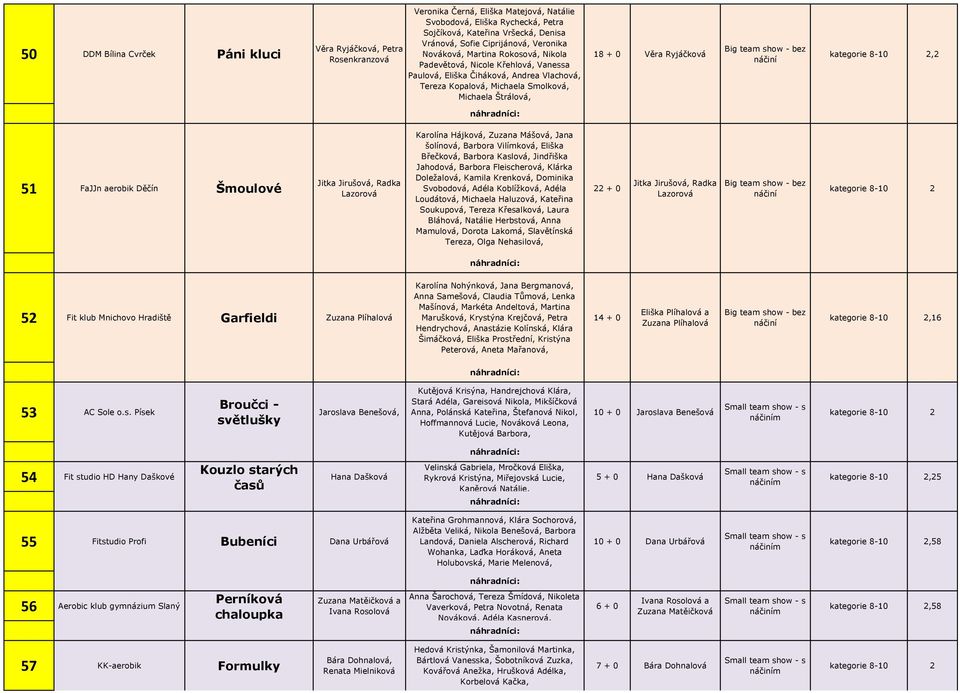 Věra Ryjáčková kategorie 8-10 2,2 51 FaJJn aerobik Děčín Šmoulové Jitka Jirušová, Radka Lazorová Karolína Hájková, Zuzana Mášová, Jana šolínová, Barbora Vilímková, Eliška Břečková, Barbora Kaslová,