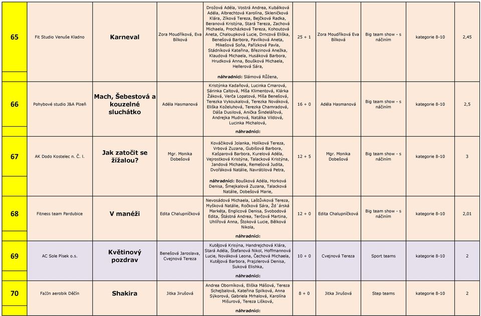 Kateřina, Březinová Anežka, Klaudová Michaela, Husáková Barbora, Hrudková Anna, Boušková Michaela, Hellerová Sára, 25 + 1 Zora Moudříková Eva Bílková kategorie 8-10 2,45 Slámová Růžena, 66 Pohybové