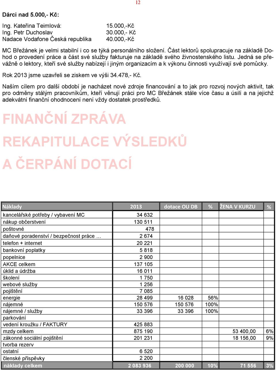 Jedná se převážně o lektory, kteří své služby nabízejí i jiným organizacím a k výkonu činnosti využívají své pomůcky. Rok 2013 jsme uzavřeli se ziskem ve výši 34.478,- Kč.